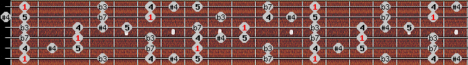 Blues scale on key F for Guitar