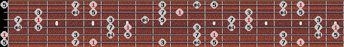 Chinese scale on key A for Guitar