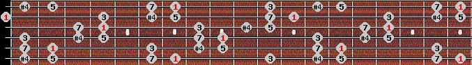 Chinese scale on key B for Guitar