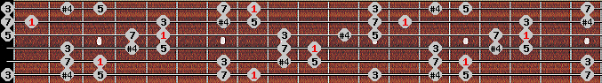 Chinese scale on key C for Guitar