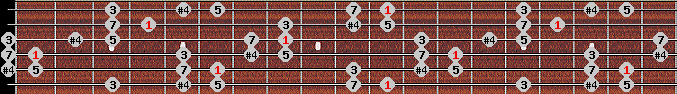 Chinese scale on key D# for Guitar