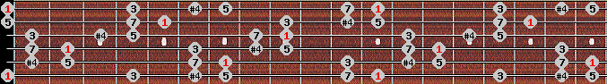 Chinese scale on key E for Guitar
