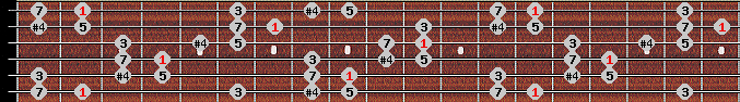 Chinese scale on key F# for Guitar