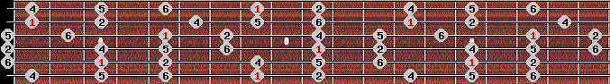 chinese 2 scale on key C for Guitar