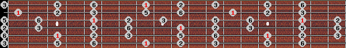 Chinese Mongolian scale on key C for Guitar