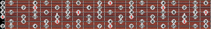 Diminished scale on key D for Guitar