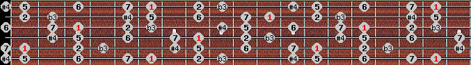 diminished lydian scale on key A# for Guitar