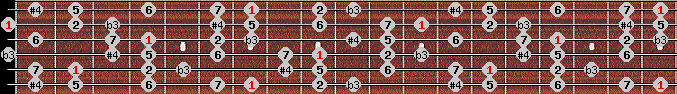 diminished lydian scale on key B for Guitar