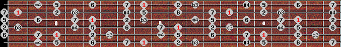 diminished lydian scale on key C for Guitar