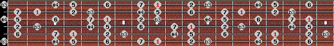 diminished lydian scale on key Db for Guitar