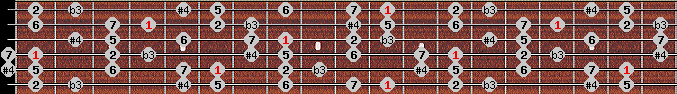 diminished lydian scale on key Eb for Guitar