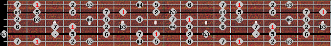 diminished lydian scale on key Gb for Guitar