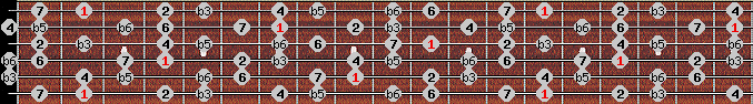 Diminished (wholetone - halftone) scale on key F# for Guitar