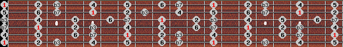 dorian scale on key E for Guitar