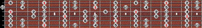 dorian scale on key G# for Guitar