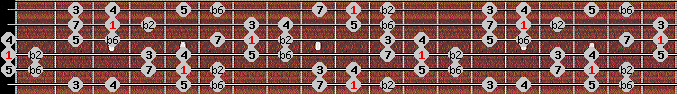 double harmonic scale on key D for Guitar