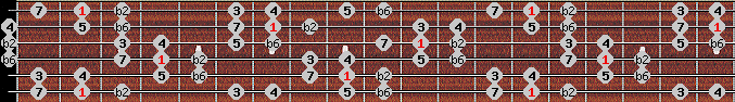 double harmonic scale on key F# for Guitar