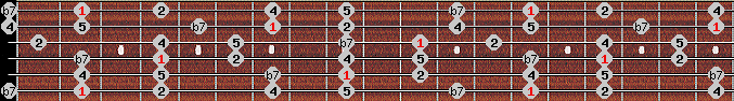 Egyptian scale on key F# for Guitar