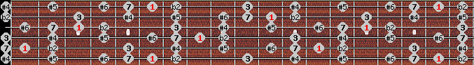 Enigmatic scale on key A# for Guitar