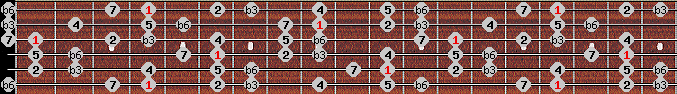 harmonic minor scale on key Ab for Guitar