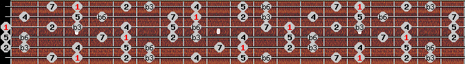 harmonic minor scale on key G for Guitar