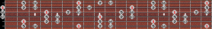 Hirajoshi scale on key B for Guitar