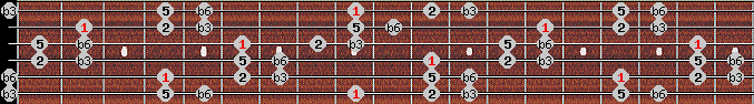Hirajoshi scale on key C# for Guitar