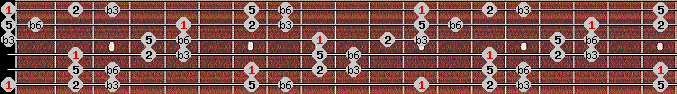 Hirajoshi scale on key E for Guitar