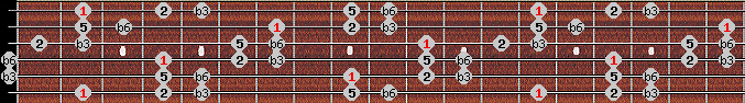 Hirajoshi scale on key F# for Guitar