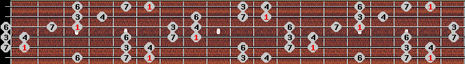 hirajoshi 2 scale on key Bb for Guitar
