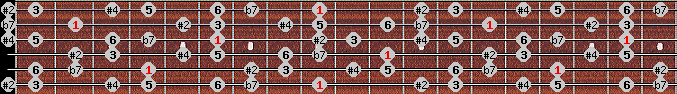 Hungarian Major scale on key C# for Guitar