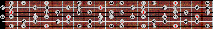 Hungarian Major scale on key G# for Guitar