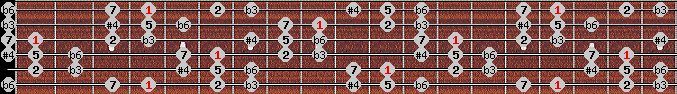 Hungarian Minor (Gipsy) scale on key Ab for Guitar