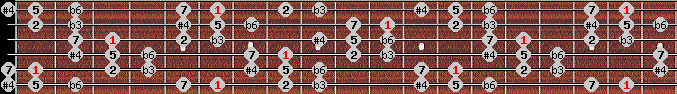 Hungarian Minor (Gipsy) scale on key Bb for Guitar
