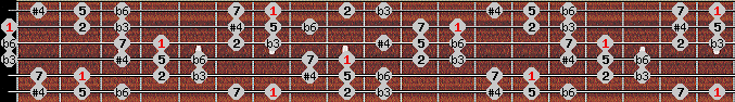 Hungarian Minor (Gipsy) scale on key B for Guitar