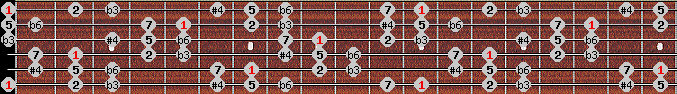 Hungarian Minor (Gipsy) scale on key E for Guitar