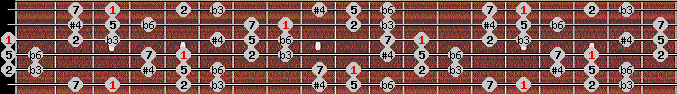 Hungarian Minor (Gipsy) scale on key G for Guitar