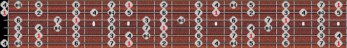 ichikosucho scale on key B for Guitar