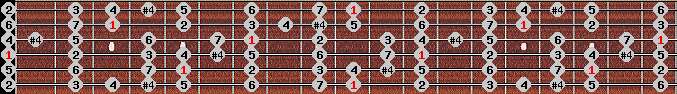 ichikosucho scale on key D for Guitar