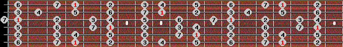 ionian scale on key Ab for Guitar