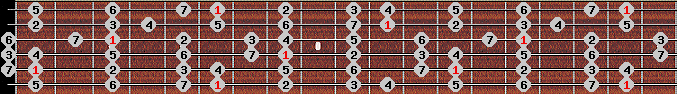 ionian scale on key A# for Guitar