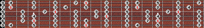 ionian scale on key C for Guitar