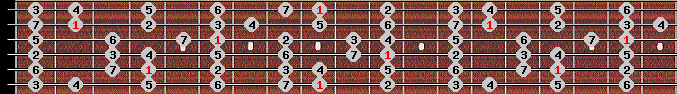 ionian scale on key C# for Guitar