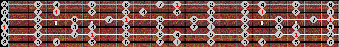 ionian scale on key D for Guitar
