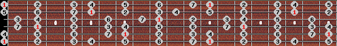 ionian scale on key E for Guitar