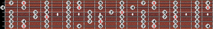 ionian scale on key F# for Guitar