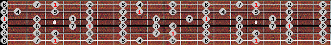 ionian scale on key G for Guitar