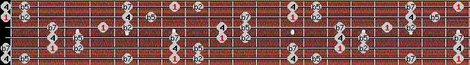 Iwato scale on key B for Guitar
