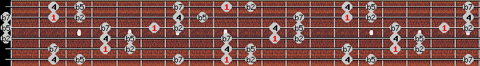 Iwato scale on key C# for Guitar