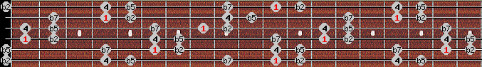 Iwato scale on key D# for Guitar